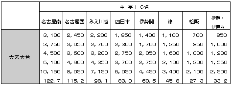 主要ＩＣまでの料金