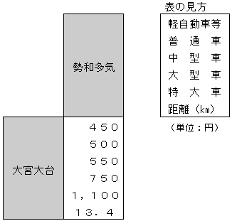 新規開通区間の料金