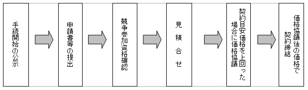 公募型見積協議方式