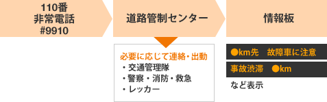 通報後の流れ