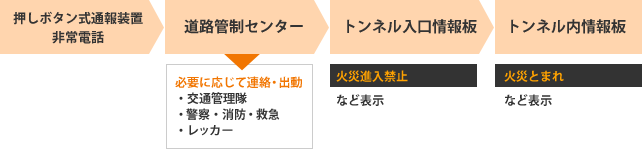 通報後の流れ