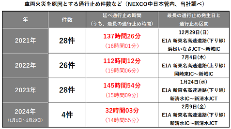 車両火災を原因とする通行止め件数など（当社調べ）