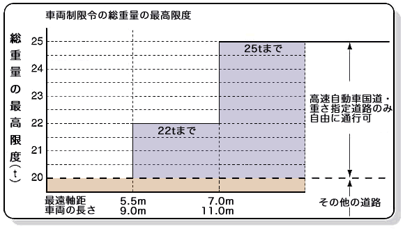 车辆限制令总重量的最高速度