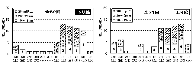 ピーク10km以上の予測渋滞発生回数のグラフ。下り線全62回、上り線全71回を予測