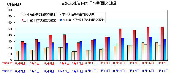 金沢支社管内の平均断面交通量