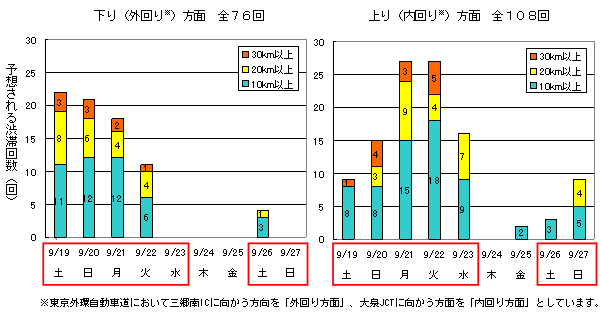 予想される渋滞回数