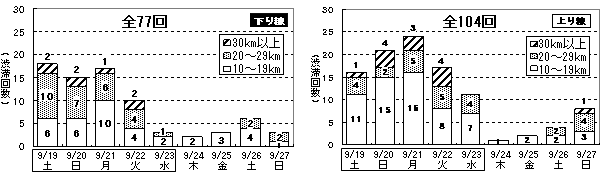 ピーク10km以上の予測渋滞発生回数のグラフ。下り線全77回、上り線全104回を予測