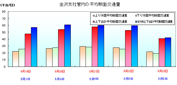金沢支社管内の平均断面交通量