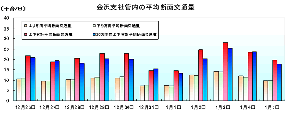 金沢支社管内の平均断面交通量