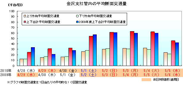 金沢支社管内の平均断面交通量