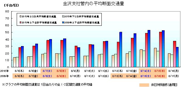 金沢支社管内の平均断面交通量