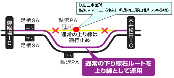 工事(被災)箇所及び車線運用変更規制内容