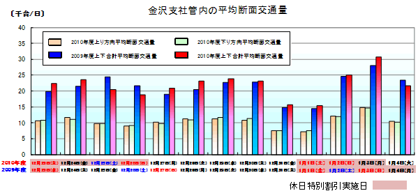 金沢支社管内の平均断面交通量
