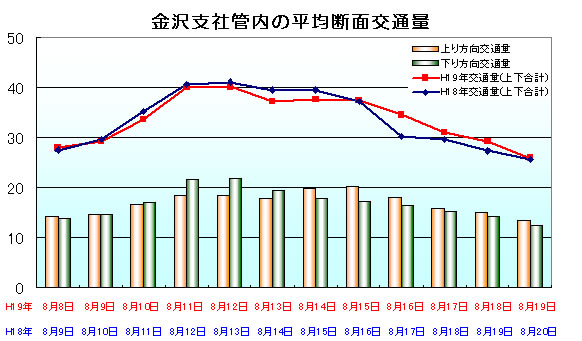 全国支社管内の平均断面交通量