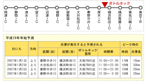 平成19年の年始の渋滞予測