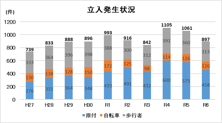 高速道路への誤進入発生件数