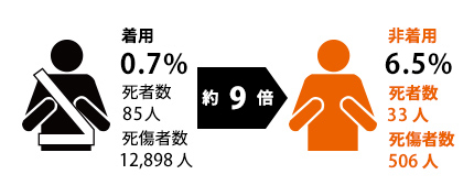 착용시 치사율은 0.5 % (사망자 77 명 사상자 수 14,479 명)로 비 착용은 7.3 % (사망자 41 명 사상자 수 559 명)입니다. 비 착용 치사율은 착용 치사율의 약 14 배입니다.