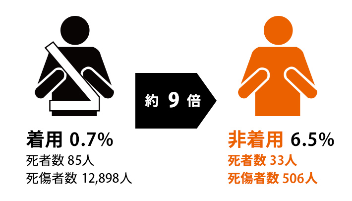 着用時の致死率は0.5％（死者数77人、死傷者数14,479人）で非着用では7.3％（死者数41人、死傷者数559人）です。非着用致死率は着用致死率の約14倍です。