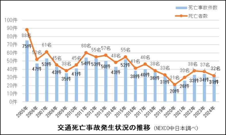 Traffic accident occurrence ratio graph