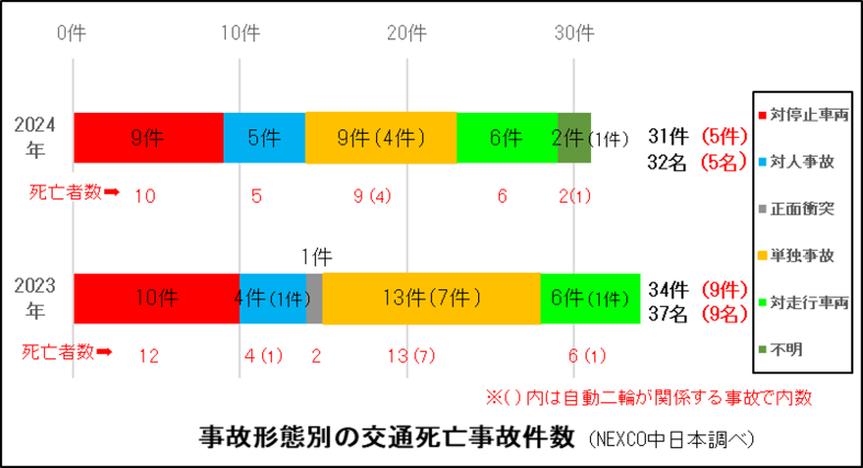 Traffic accident occurrence ratio graph