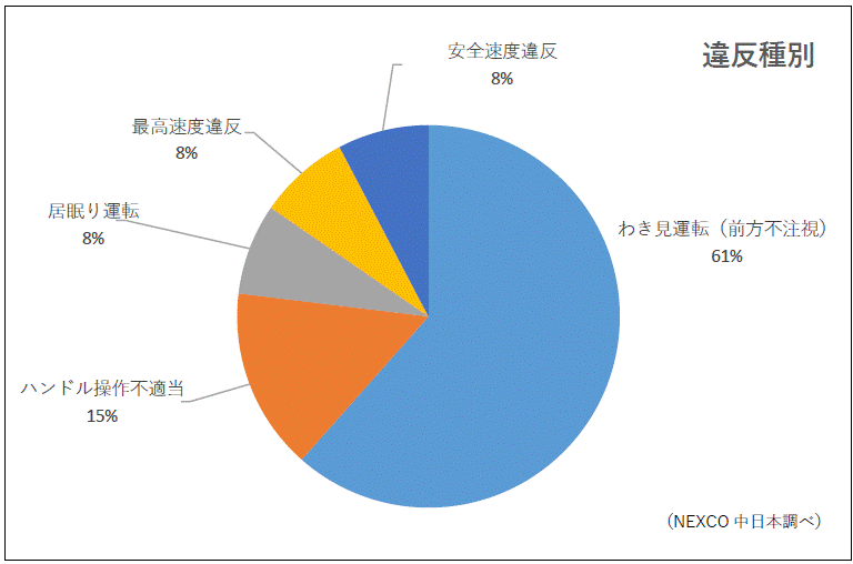 Traffic accident occurrence ratio graph