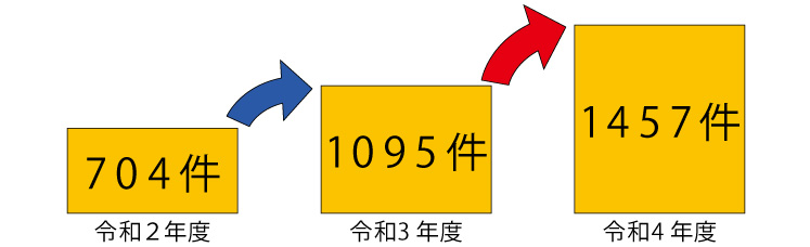 高速道路での工事規制進入事故件数の推移