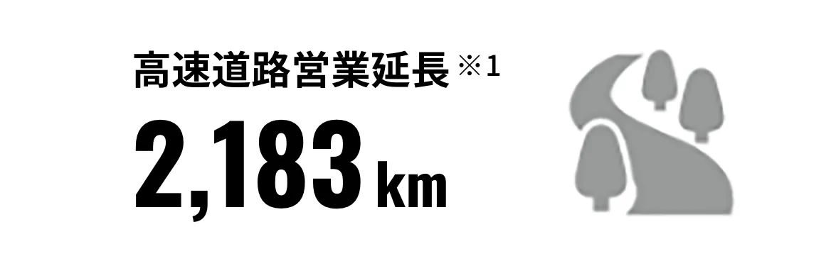 高速道路営業延長 2,183km