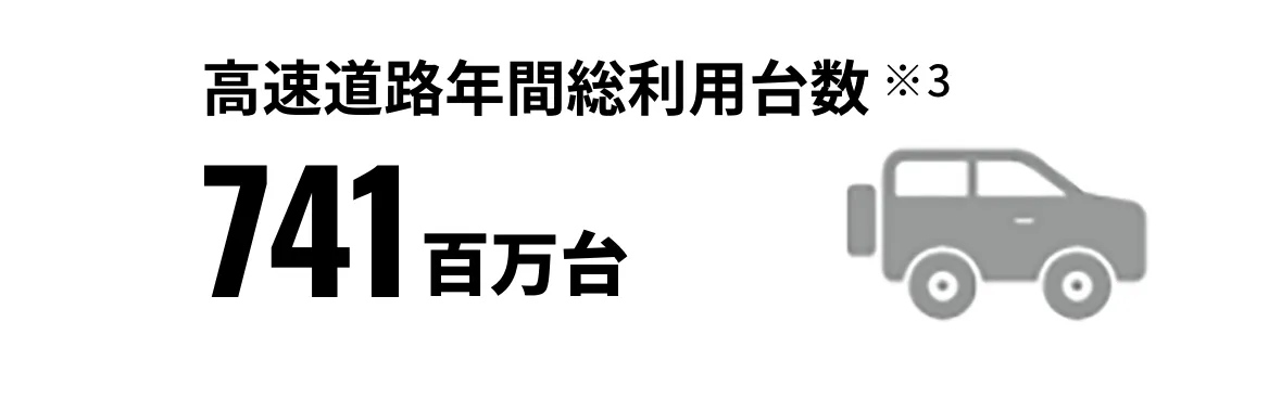 高速道路年間総利用台数 741百万台