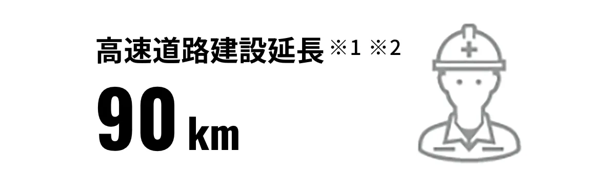 高速道路建設延長 90km