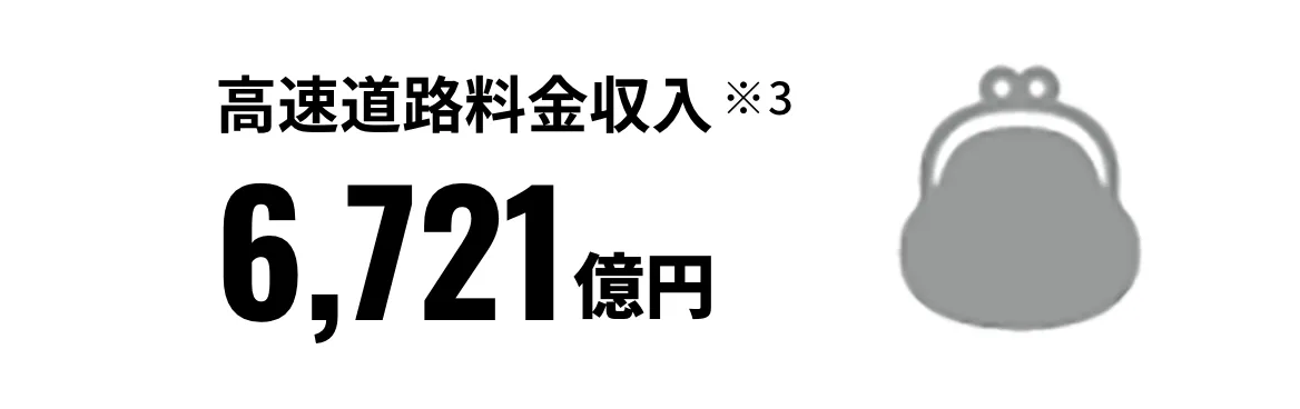 高速道路料金収入 6,721億円