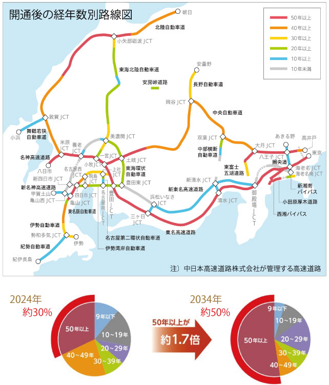 中日本高速道路株式会社が管理する高速道路