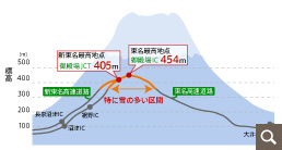 東名高速道路・新東名高速道路的雪域特別大