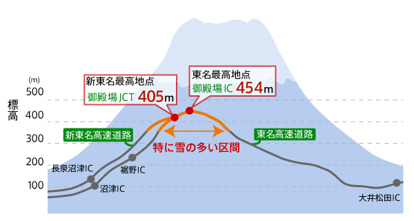 関東でも大雪が降る 油断は禁物 冬の東名 新東名 御殿場 冬の雪道ドライブガイド 高速道路 高速情報はnexco 中日本