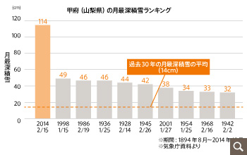 甲府（山梨県）の月最深積雪ランキング