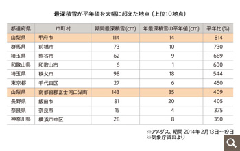 降雪量最大的地區明顯高於平均水平（前十位）