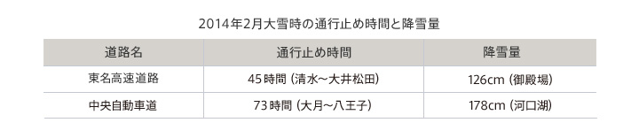 2014年2月大雪時の通行止め時間と降雪量