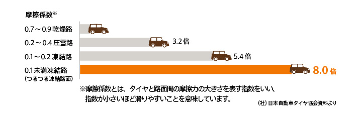 乾燥した路面と圧雪路面・凍結路面で車の滑りやすさの比較表