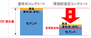 環境配慮型コンクリートの採用