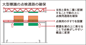 大規模標識の点検通路確保