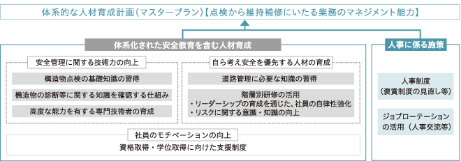 「体系的な人材育成計画(マスタープラン)【点検から維持補修にいたる業務のマネジメント能力】