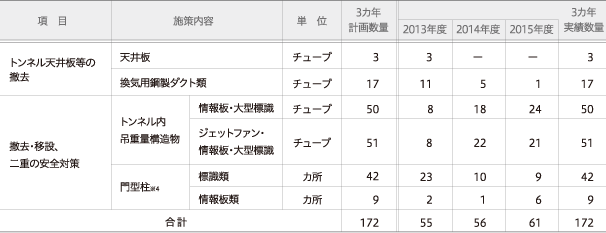 道路上の重量構造物に対する安全対策