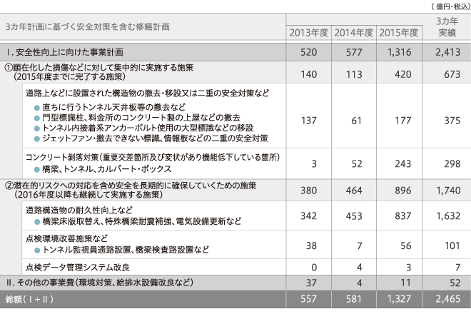 3カ年計画に基づく安全対策に係る事業費