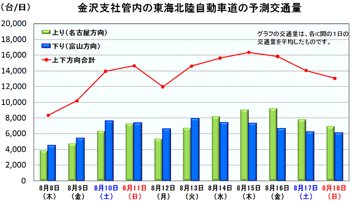 金沢支社管内の東海北陸自動車道の予測交通量